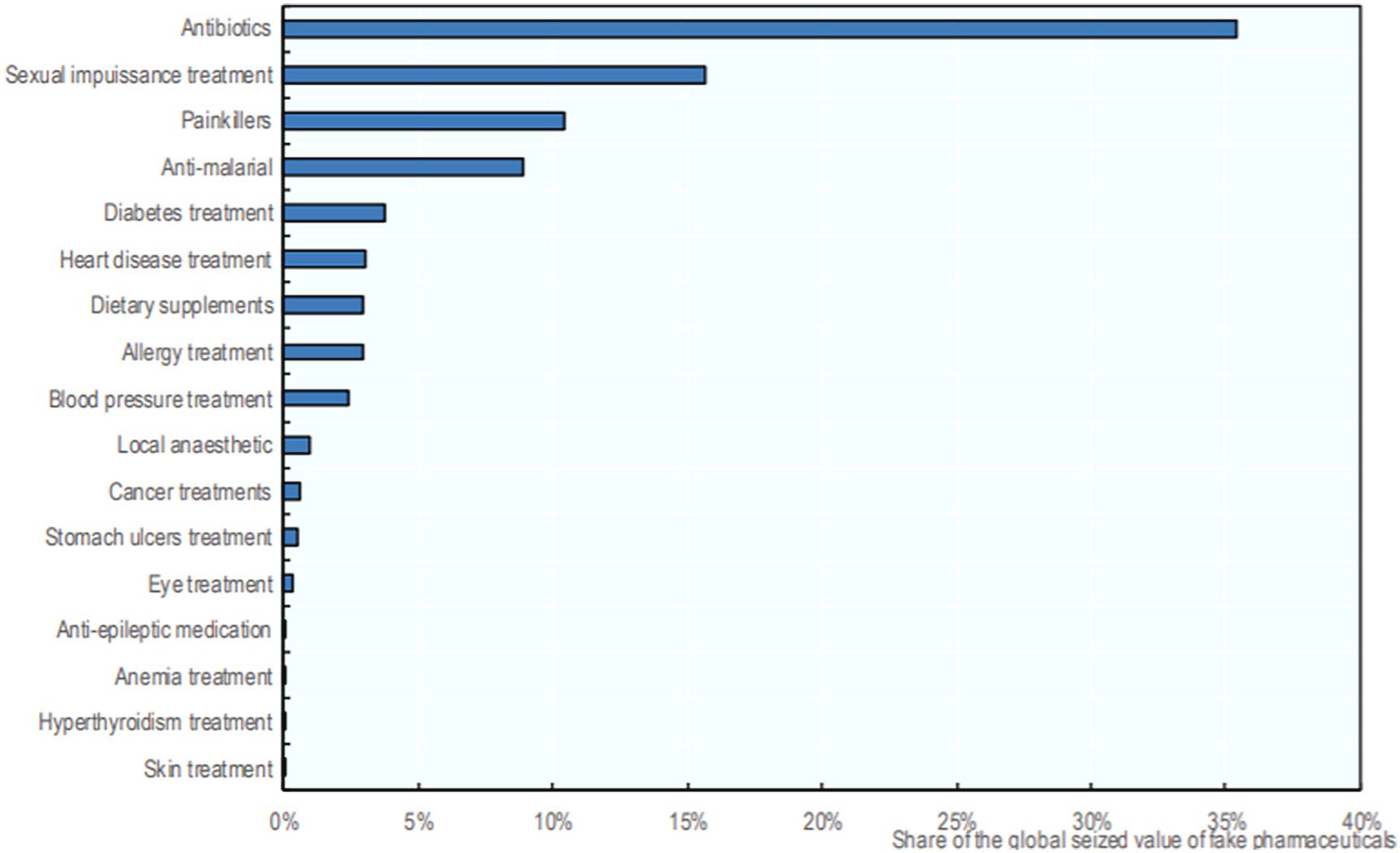 Most counterfeit types of pharmaceuticals seized by customs, 2014-2016
